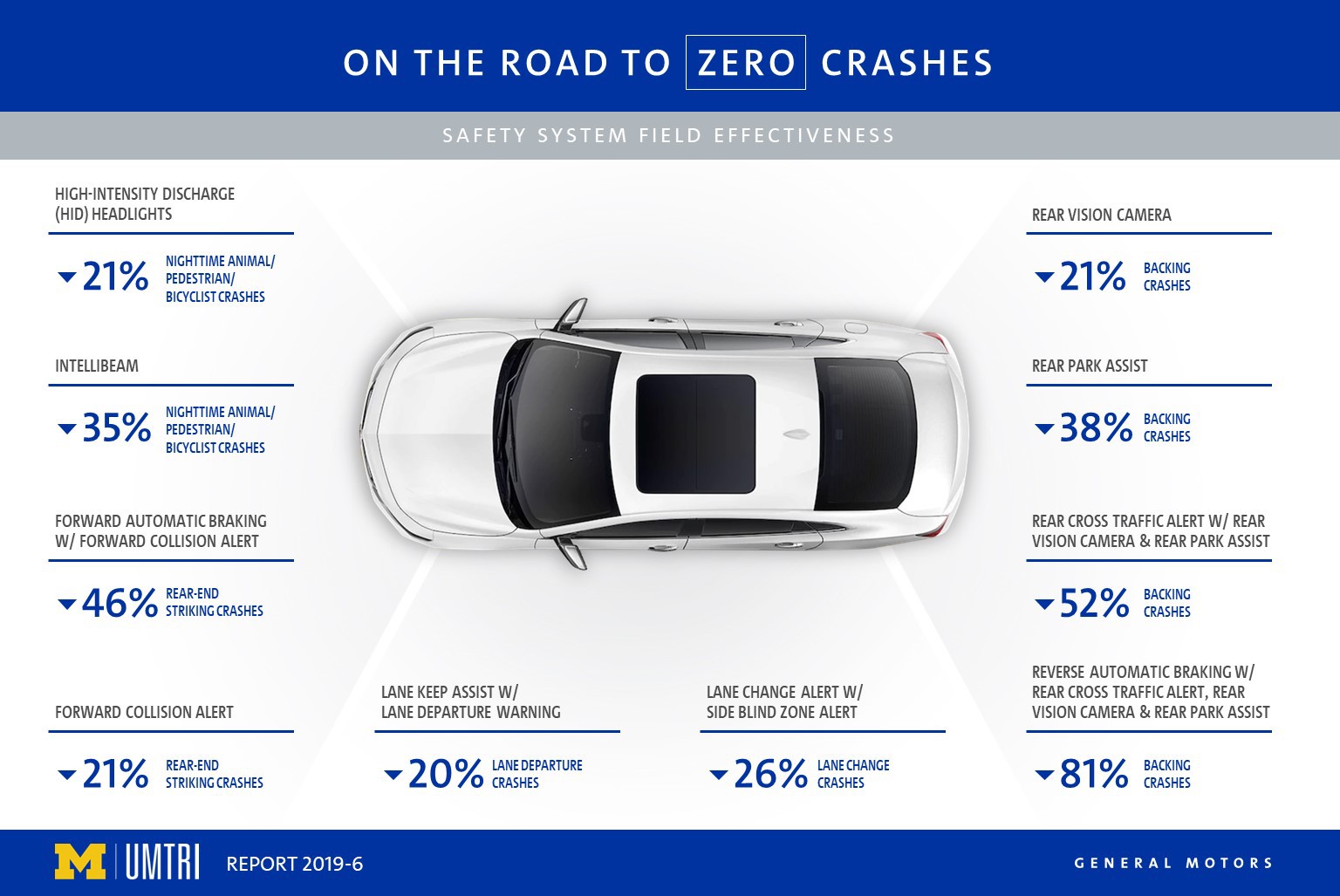 General Motors and the University of Michigan Transportation Research Institute (UMTRI) partnered to conduct a safety study analyzing the effectiveness of GM’s active safety features.